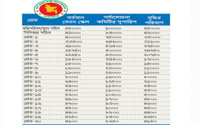 Pay scale report likely to be placed in cabinet today