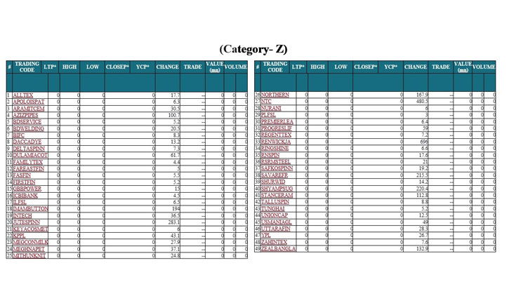 ‘জেড’ ক্যাটাগরিতে ২২ কোম্পানির লেনদেন শুরু