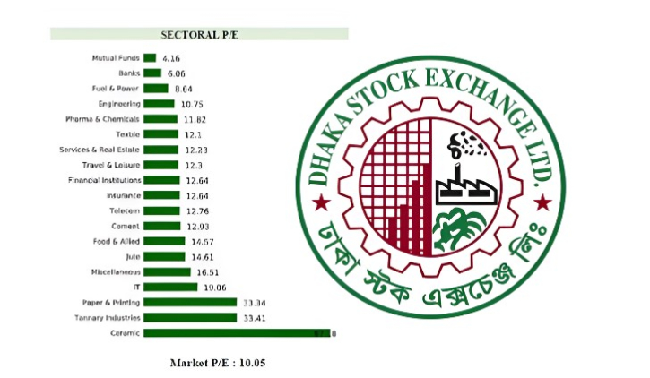 ডিএসইতে পিই রেশিও বেড়েছে ৩.৯৩ শতাংশ