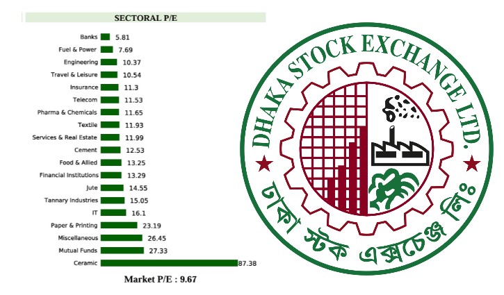 ডিএসইতে পিই রেশিও কমেছে ৪.৪৫ শতাংশ
